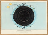 A framed vintage scientific illustration titled 'The Earth and its Atmosphere' showing a cross-section of the Earth at the equator with concentric dark rings labeled atmosphere layers on a pale blue background.